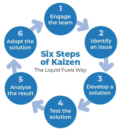 Kaizen Chart